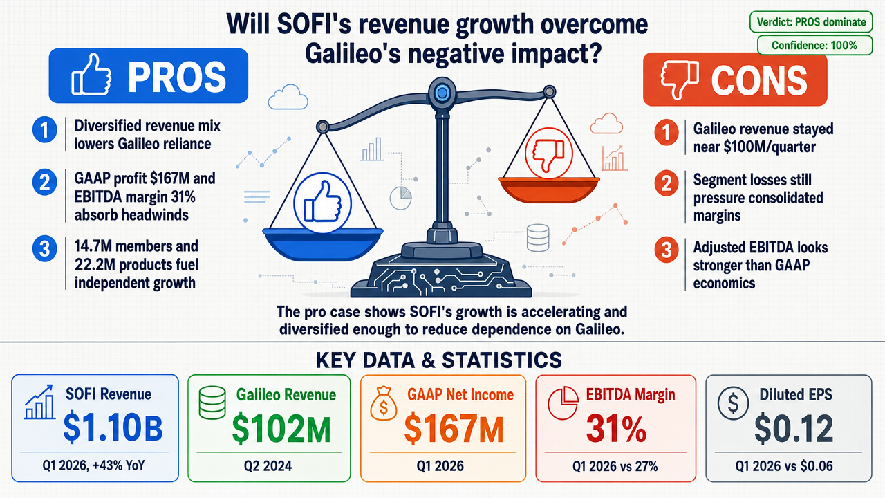 AI Debate Infographic: SOFI's revenue growth will overcome Galileo's negative impact.