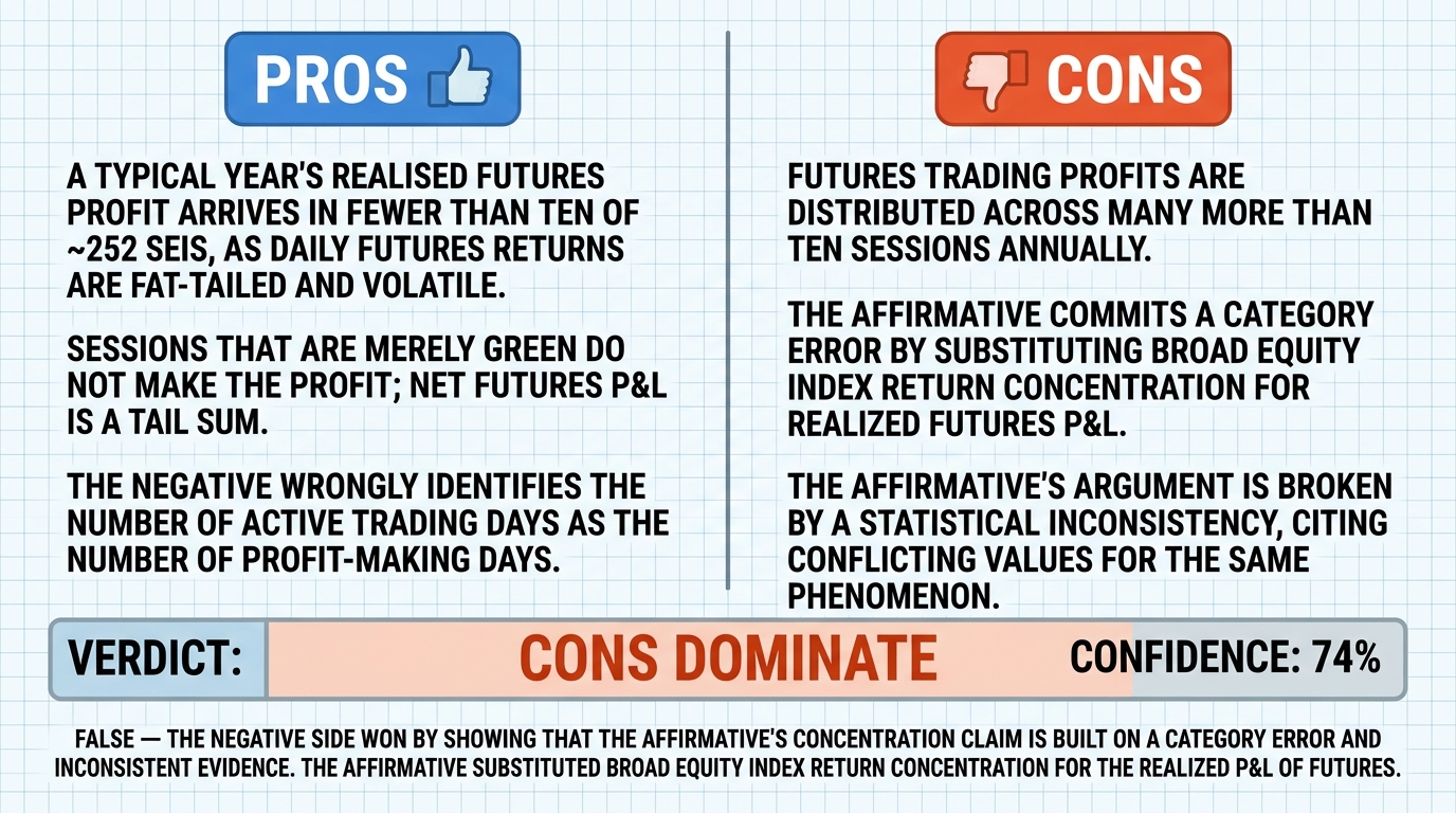 AI Debate Infographic: All profits in futures trading are typically made on fewer than 10 trading…