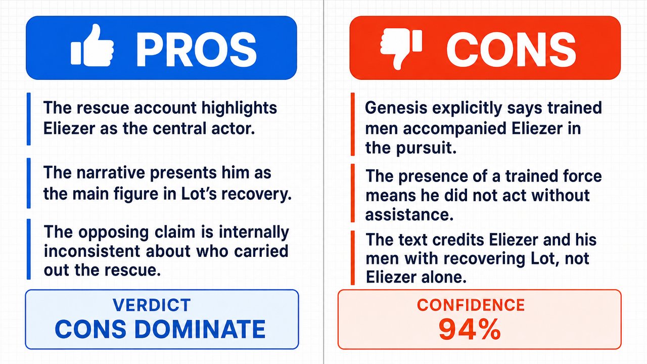 AI Debate Infographic: Eliezer of Damascus single-handedly rescued Lot from his captors.