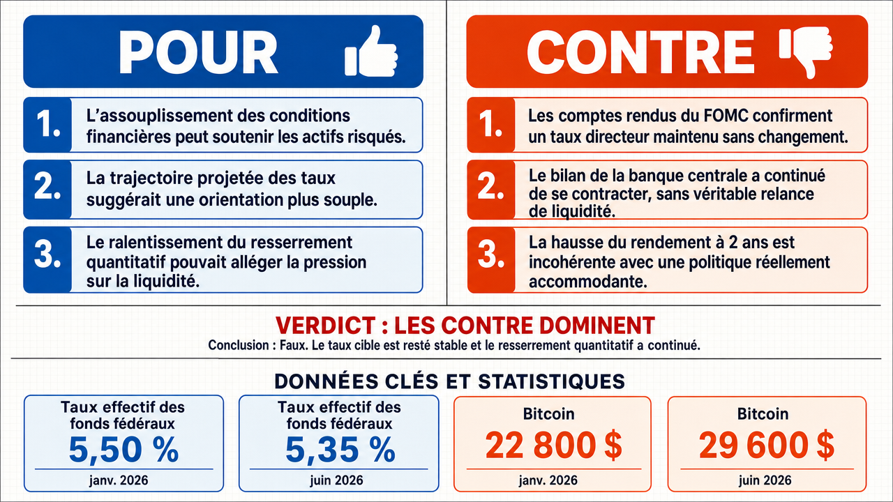 AI Debate Infographic: La politique monétaire américaine est devenue plus accommodante depuis le…