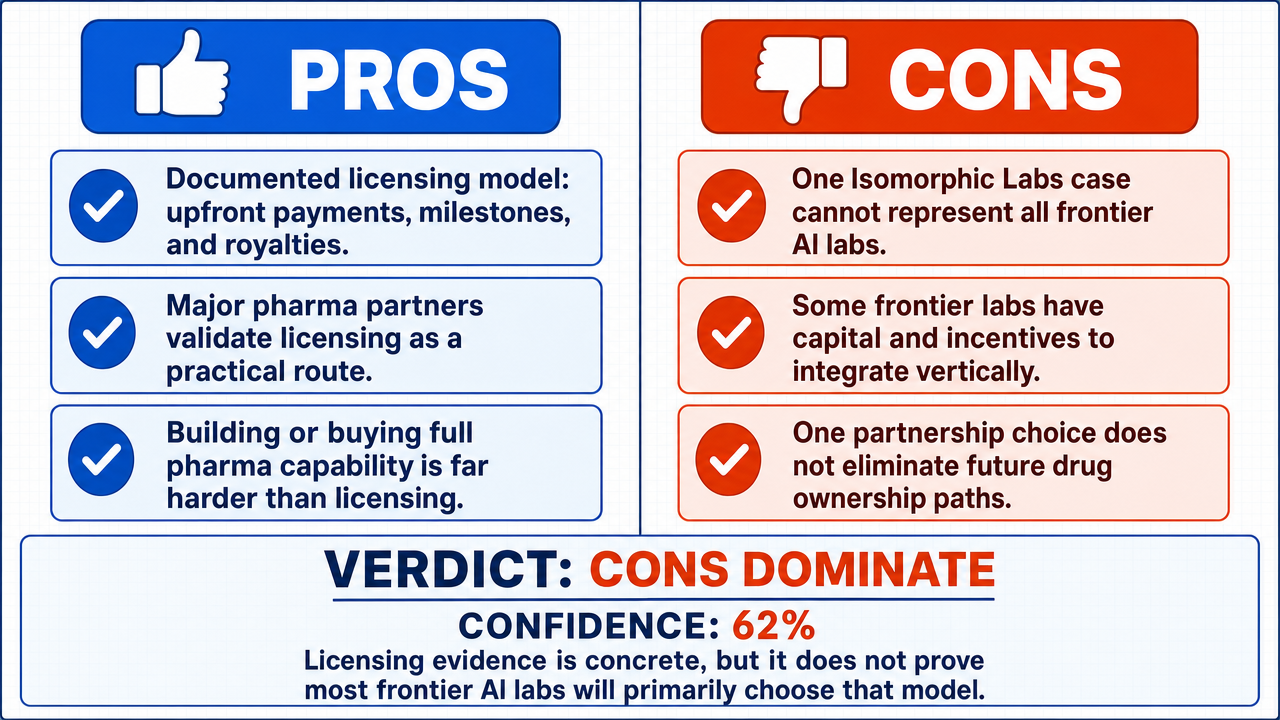 AI Debate Infographic: AI frontier labs will primarily license their medical breakthrough…