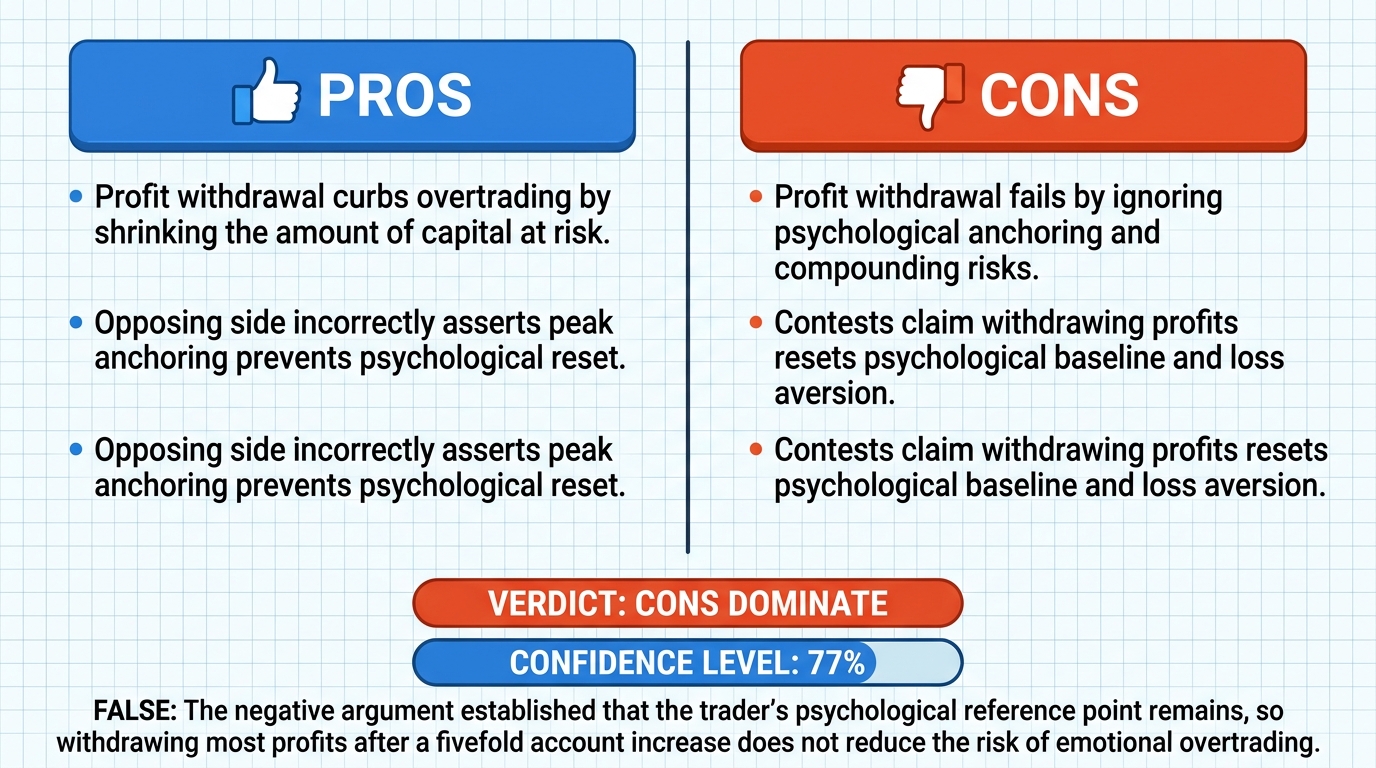 AI Debate Infographic: Withdrawing most profits after a fivefold account increase reduces a…