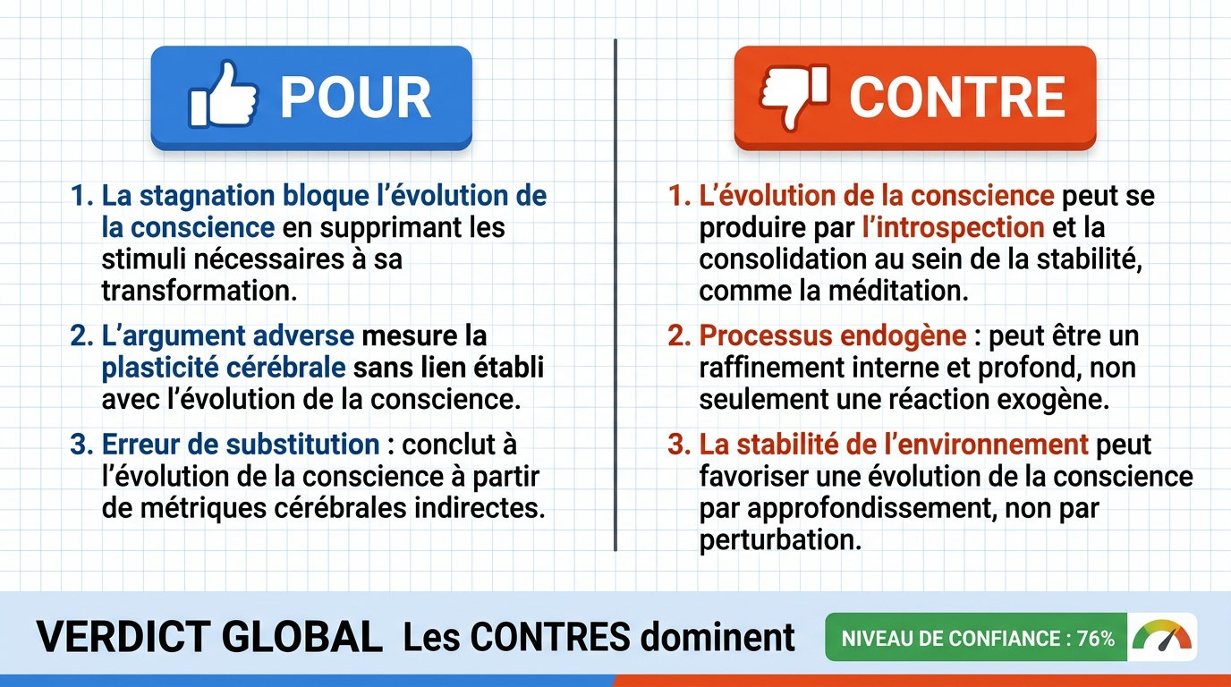 AI Debate Infographic: La conscience humaine ne peut pas évoluer tant qu'un individu reste dans sa…
