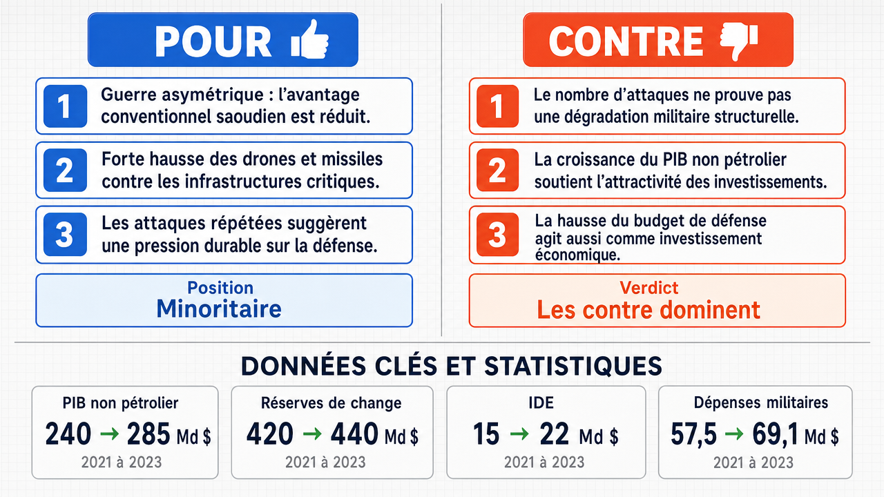 AI Debate Infographic: L'Arabie Saoudite est affaiblie militairement face aux Houthis en raison de…