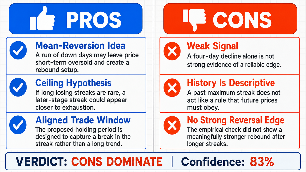 AI Debate Infographic: A trading strategy based on initiating a trade after four consecutive down…