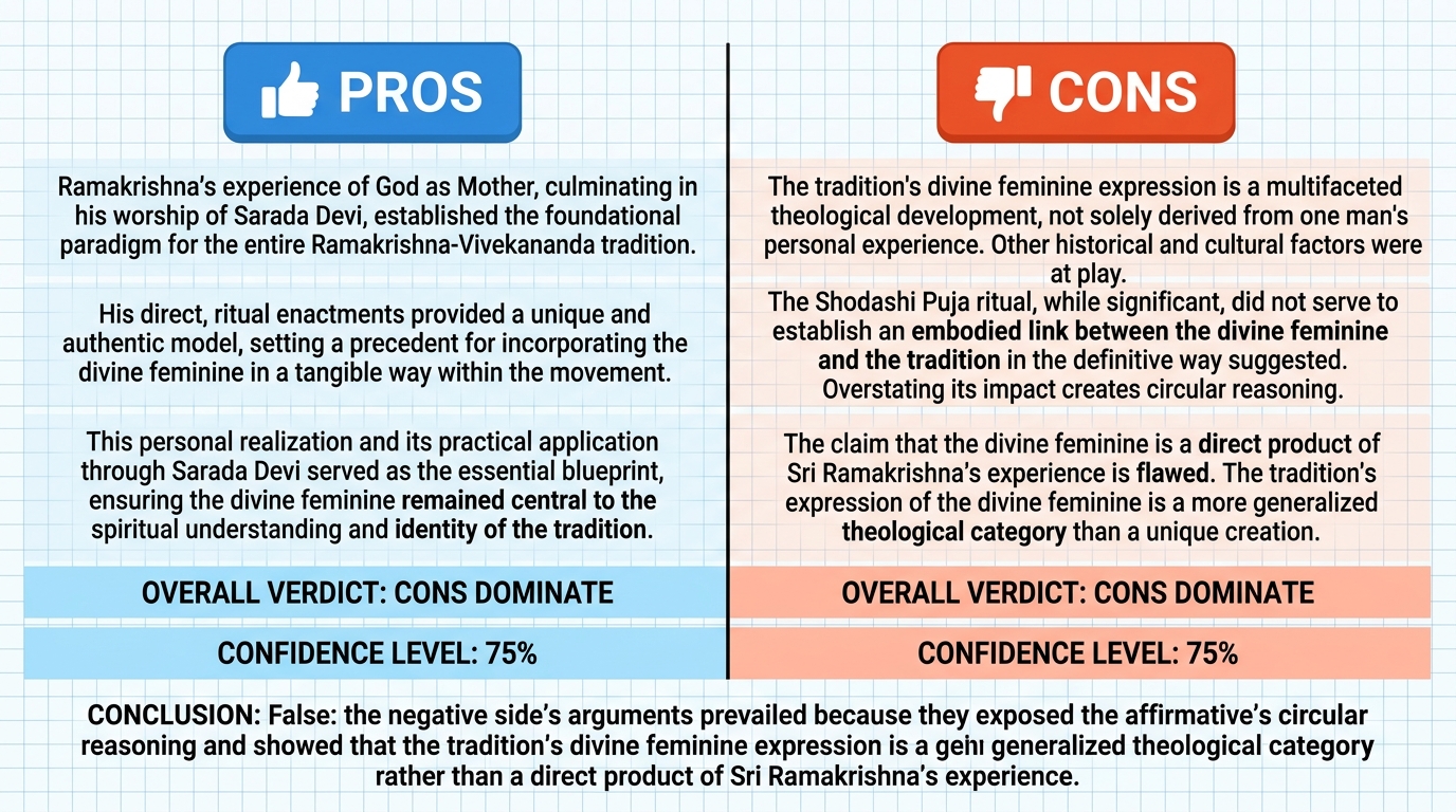 AI Debate Infographic: Sri Ramakrishna's experience of God as Mother, culminating in his worship…