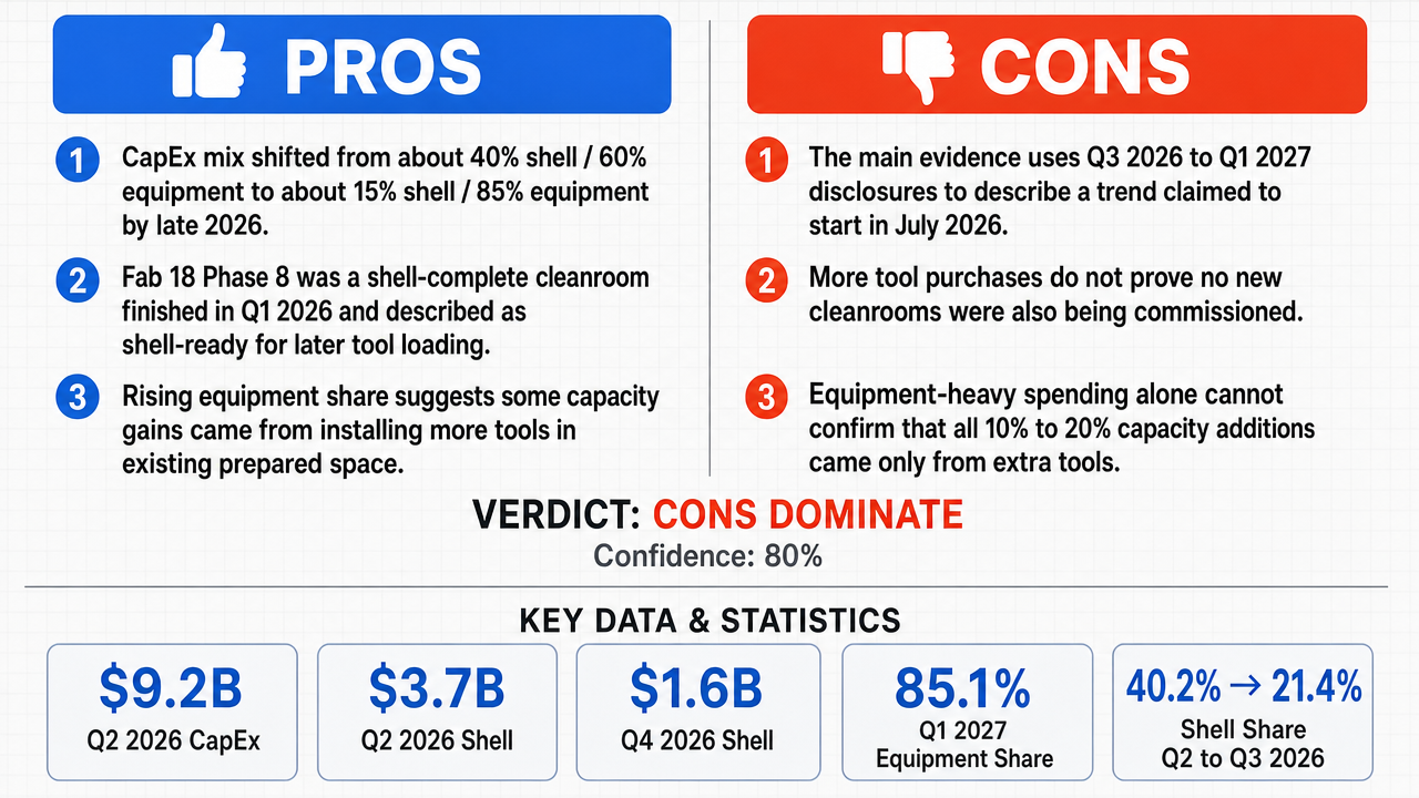 AI Debate Infographic: TSMC's capacity additions of 10% to 20% have been achieved by purchasing…