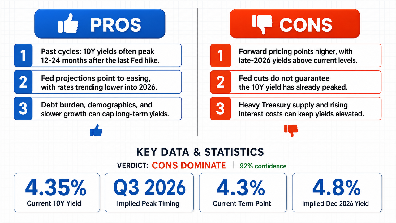 AI Debate Infographic: The 10-year bond yield will peak by November 15th 2026.