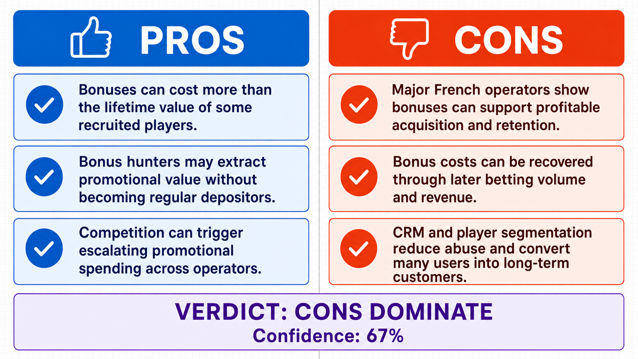 AI Debate Infographic: La pratique des bookmakers d'offrir des bonus de bienvenue aux nouveaux…
