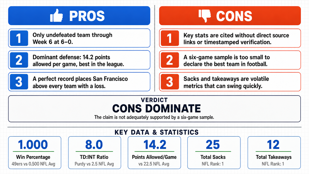 AI Debate Infographic: The San Francisco 49ers are the best team in football as of October 12…
