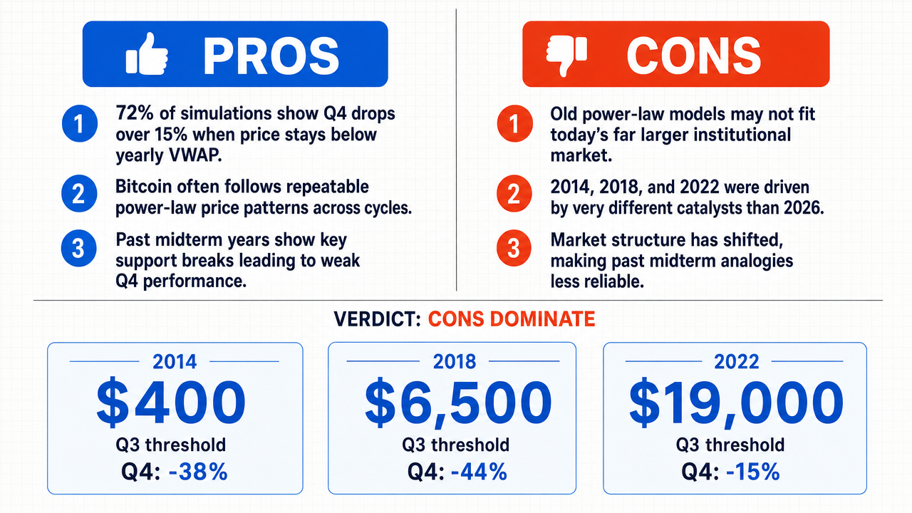 AI Debate Infographic: Bitcoin's price will decline in the fourth quarter of 2026 if it trades…