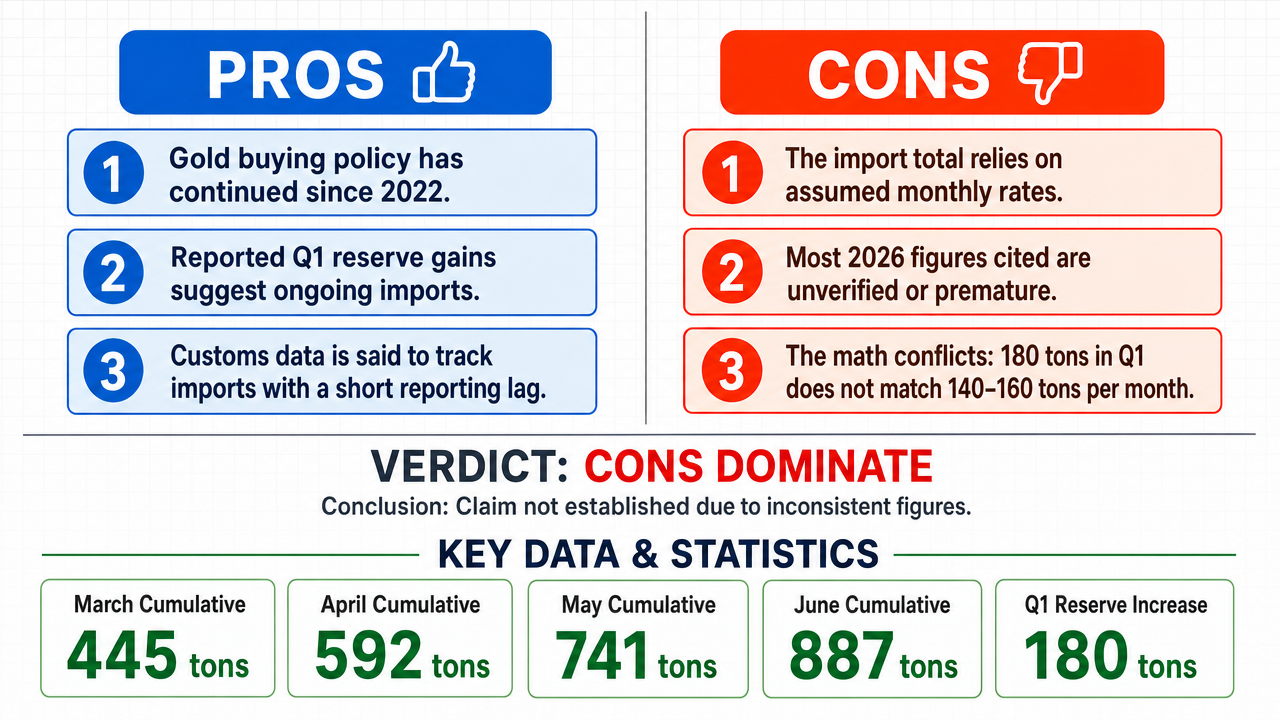 AI Debate Infographic: China imported over 1100 tons of gold between January and August 2026.