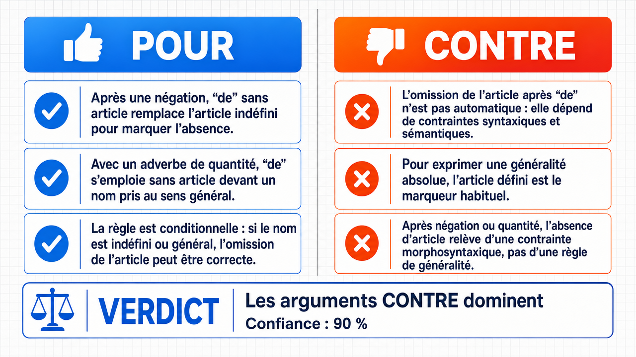 AI Debate Infographic: L'utilisation de la préposition "de" sans article est toujours correcte en…