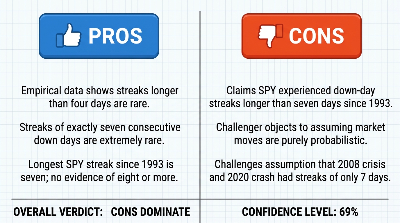AI Debate Infographic: The maximum number of consecutive down days for the S&P 500 ETF (SPY) since…