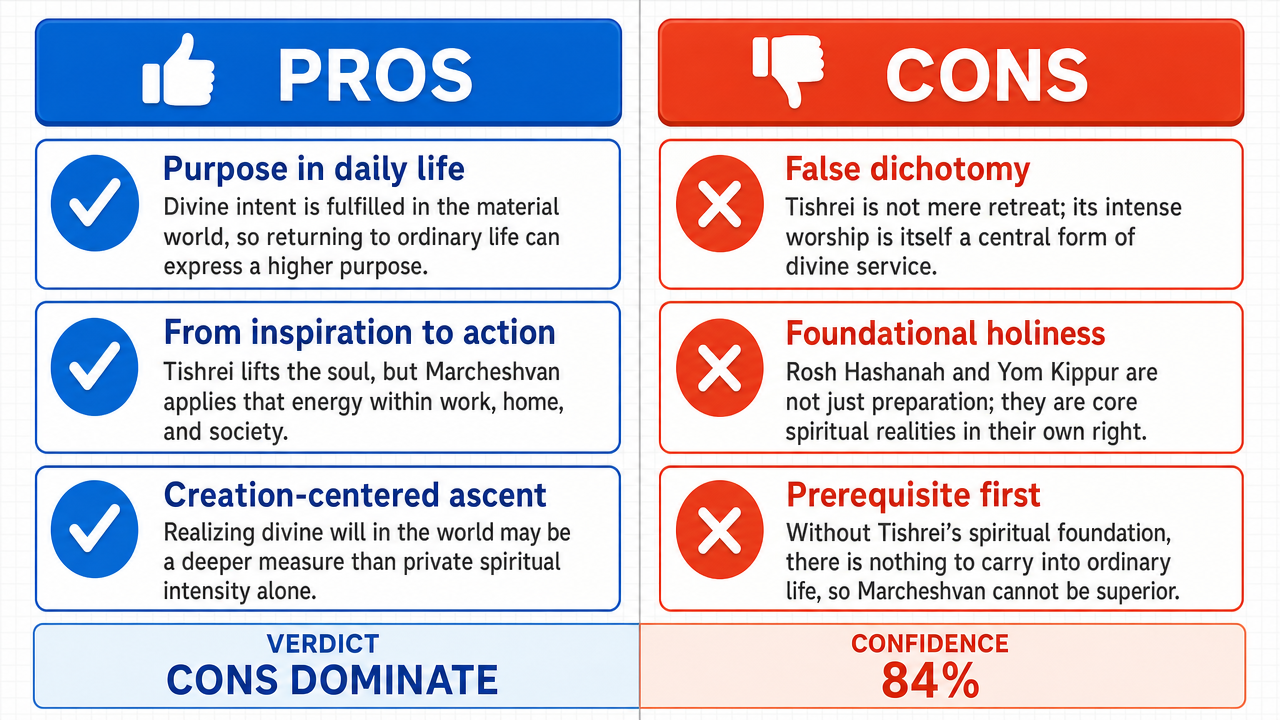 AI Debate Infographic: The 7th of Marcheshvan signifies a spiritual ascent superior to the Tishrei…