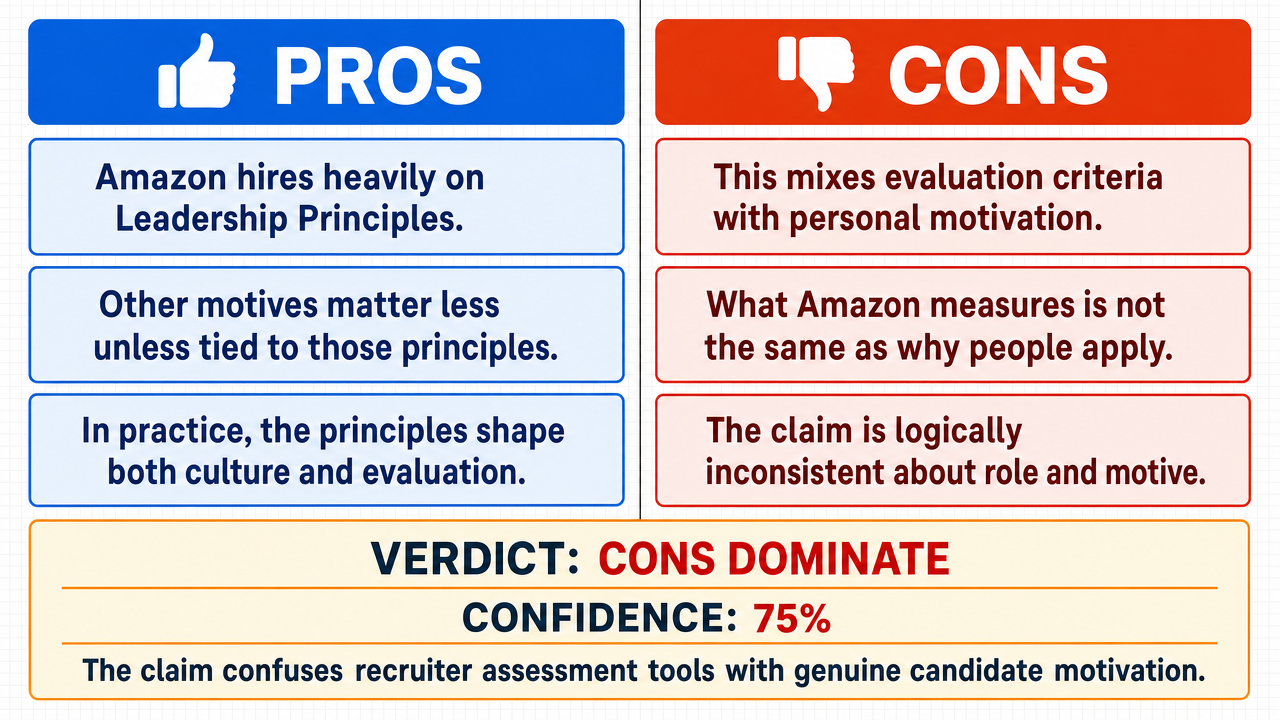 AI Debate Infographic: L'adhésion et la démonstration des 16 principes de leadership d'Amazon sont…