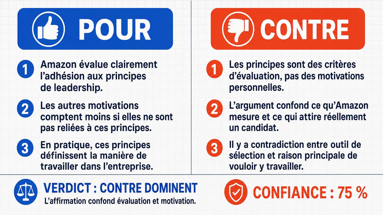 AI Debate Infographic: L'adhésion et la démonstration des 16 principes de leadership d'Amazon sont…
