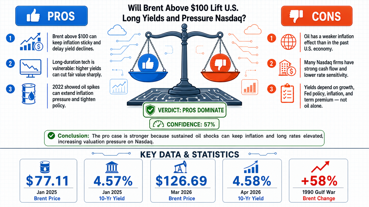AI Debate Infographic: Brent above $100, combined with renewed Middle East supply-risk premium…