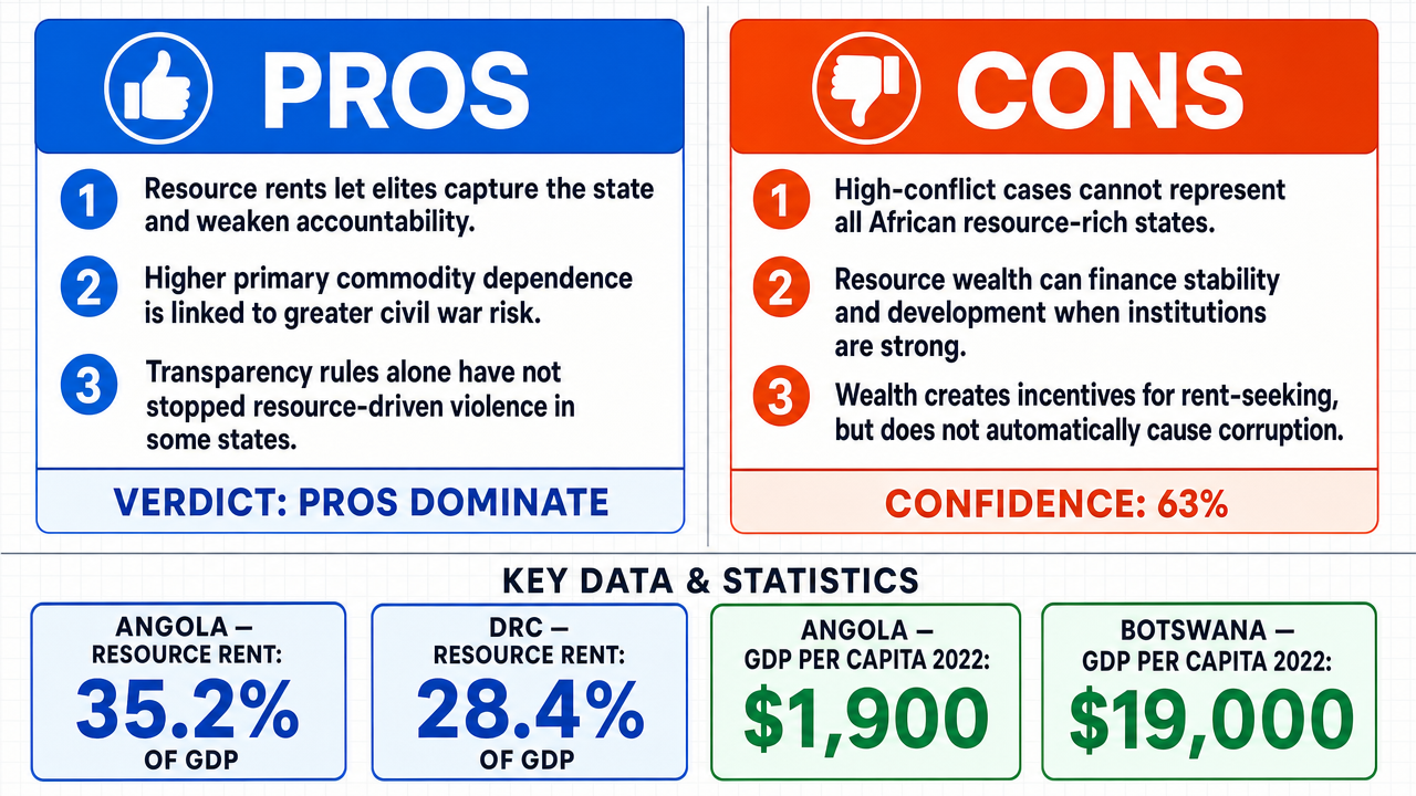 AI Debate Infographic: The concentration of natural resource wealth in African nations primarily…