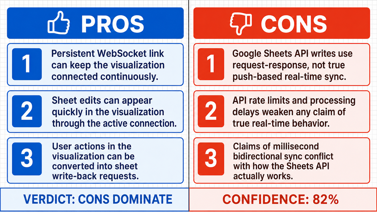 AI Debate Infographic: Sheets Canvas provides real-time synchronization of updates between its…