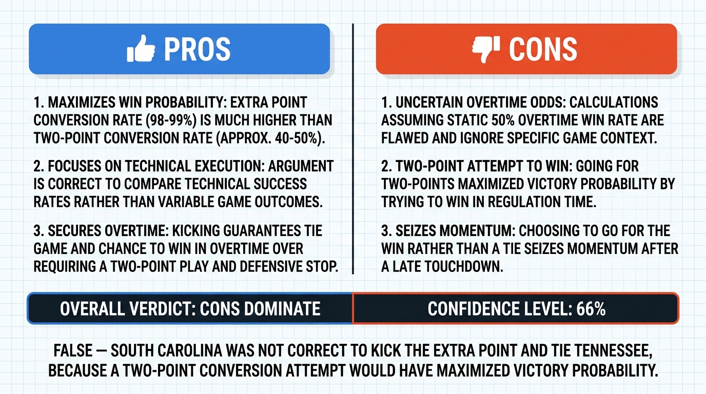 AI Debate Infographic: With 1:12 left, South Carolina was correct to kick the extra point and tie…