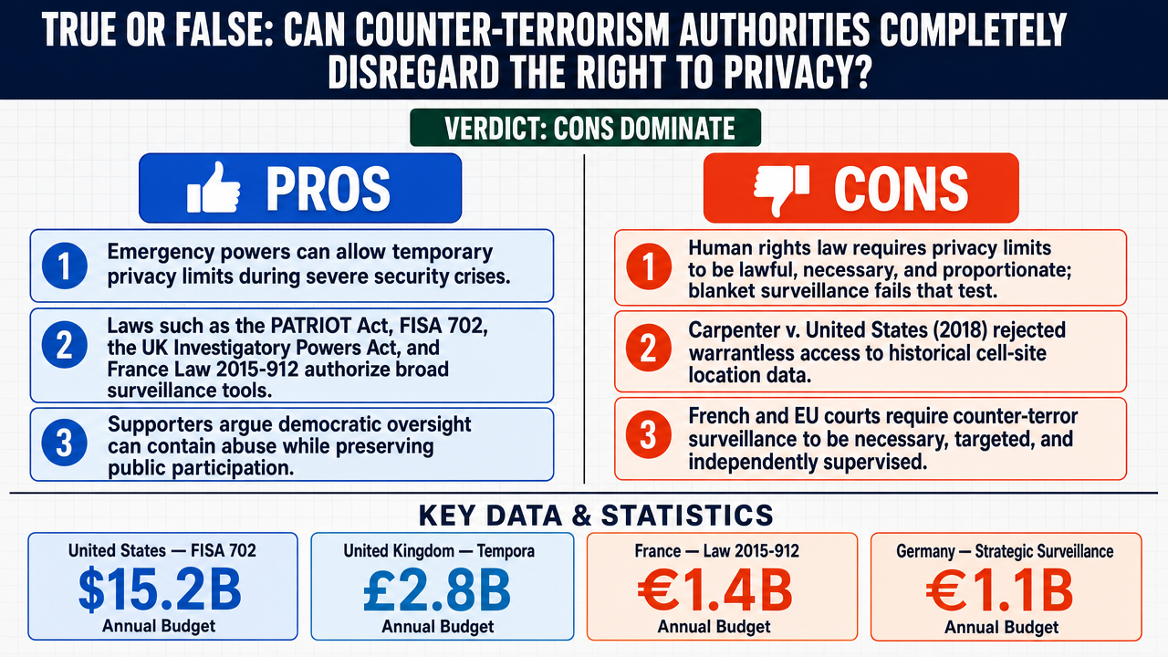 AI Debate Infographic: Vrai ou Faux : Les impératifs de la lutte antiterroriste permettent…