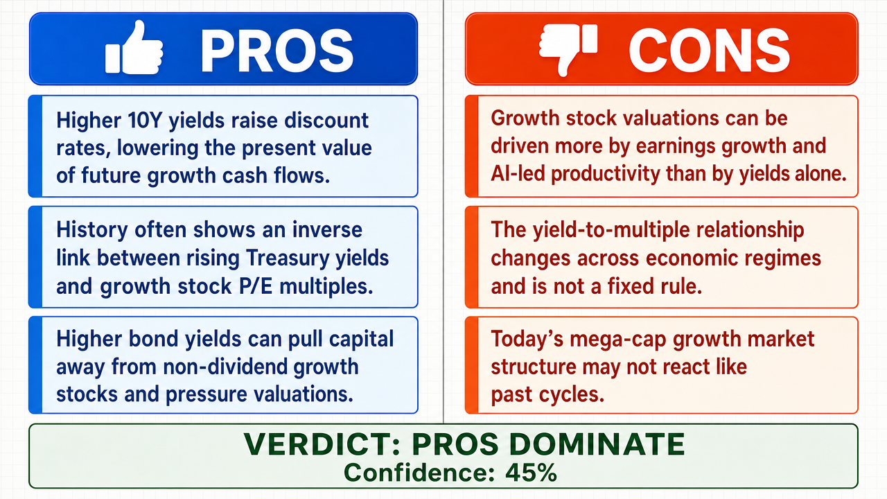 AI Debate Infographic: Rising long-term US Treasury yields will compress the valuation multiples…
