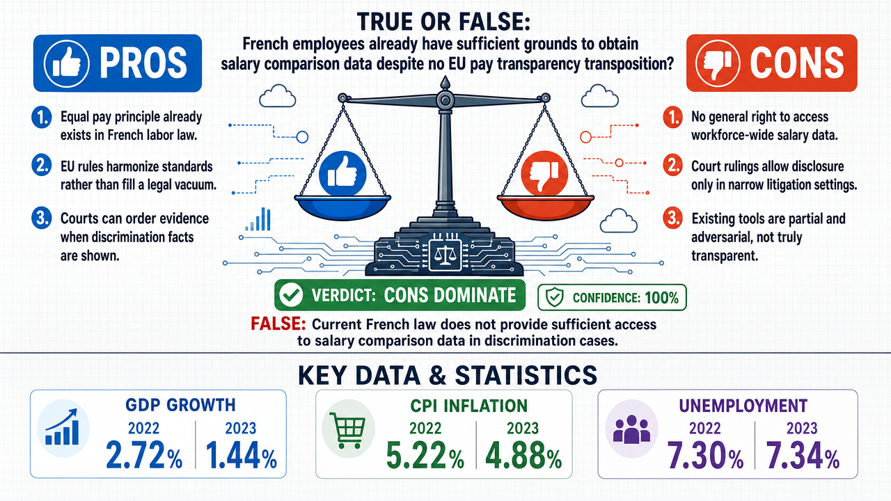 AI Debate Infographic: VRAI ou FAUX : malgré l’absence de transposition en France de la directive…