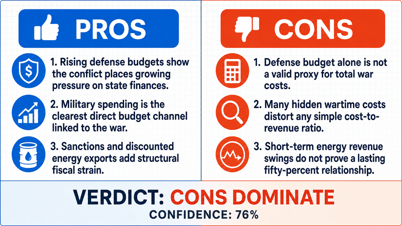 AI Debate Infographic: Russia's war costs in Ukraine, as of October 2026, are approximately half…