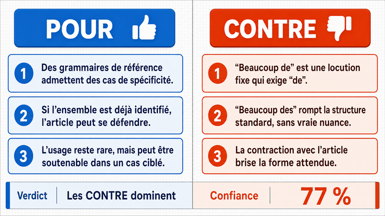 AI Debate Infographic: Il est possible d'utiliser un article contracté (du/des) après une…
