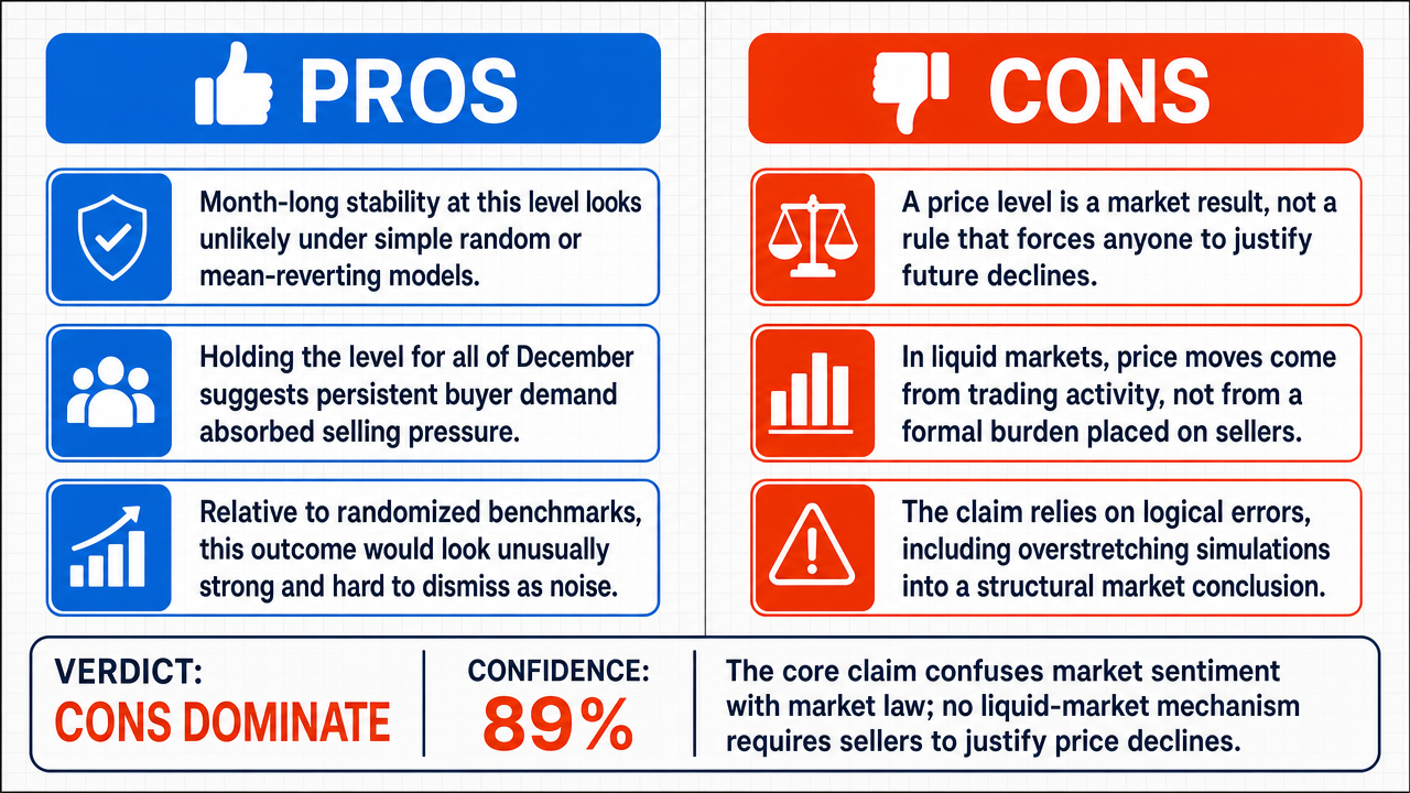 AI Debate Infographic: Bitcoin's price remaining above $83,000 in December 2026 indicates…