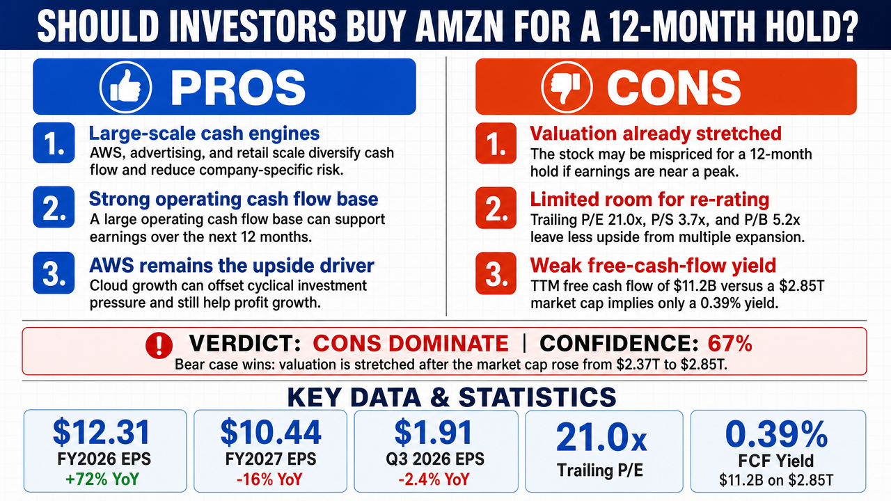 AI Debate Infographic: Should you invest in AMZN for a 12-month investment?