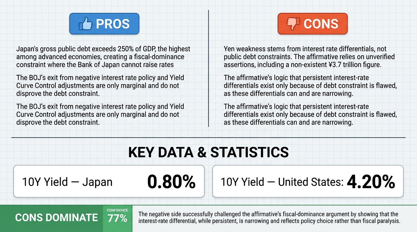 AI Debate Infographic: Japan's weak yen is caused mainly by its high public debt, which prevents…