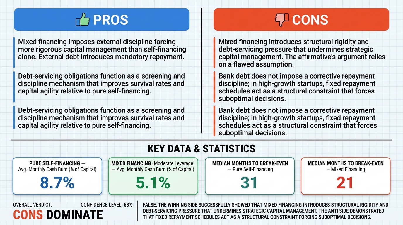 AI Debate Infographic: Startup founders who use a mix of bank debt and personal funds manage…