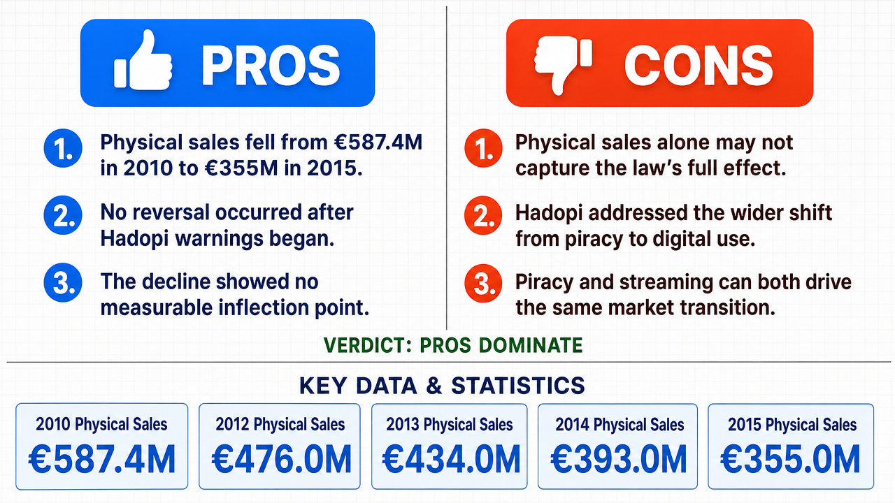 AI Debate Infographic: The Hadopi law in France was entirely ineffective in reversing the decline…