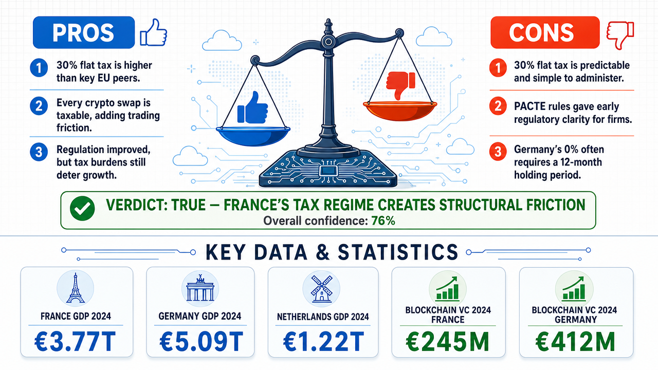 AI Debate Infographic: TRUE or FALSE: France’s crypto and stablecoin tax framework risks slowing…