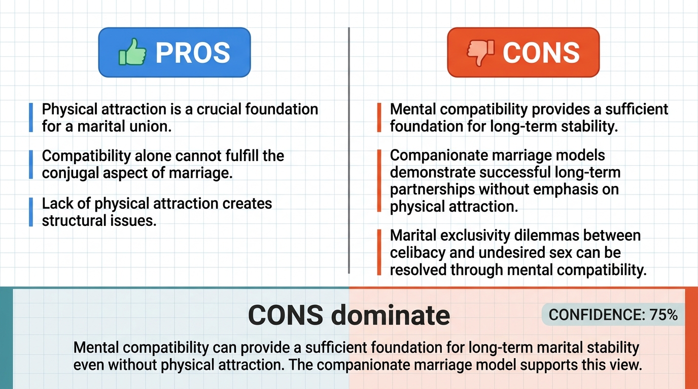 AI Debate Infographic: Mental compatibility alone cannot sustain a marriage if physical attraction…