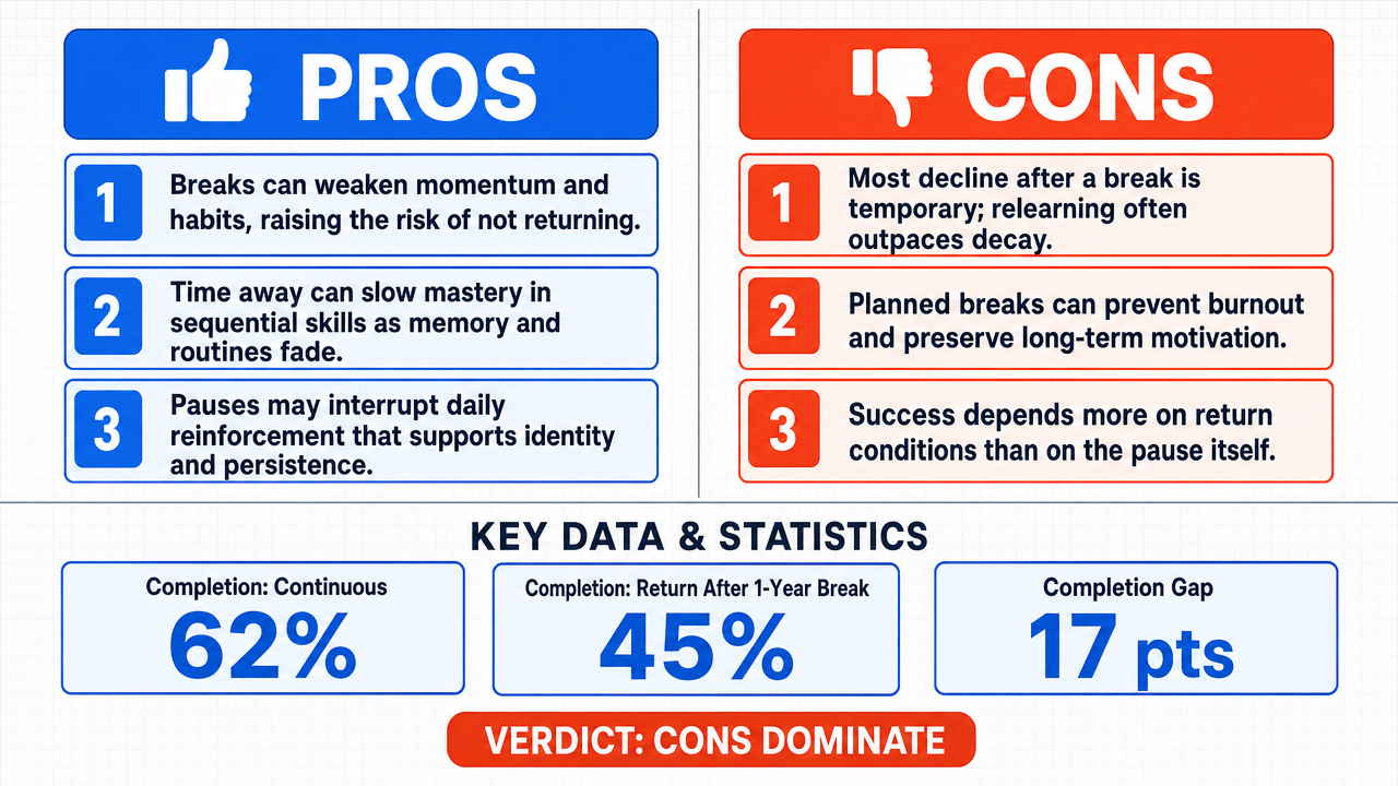 AI Debate Infographic: Does taking a temporary break from a long-term pursuit significantly…