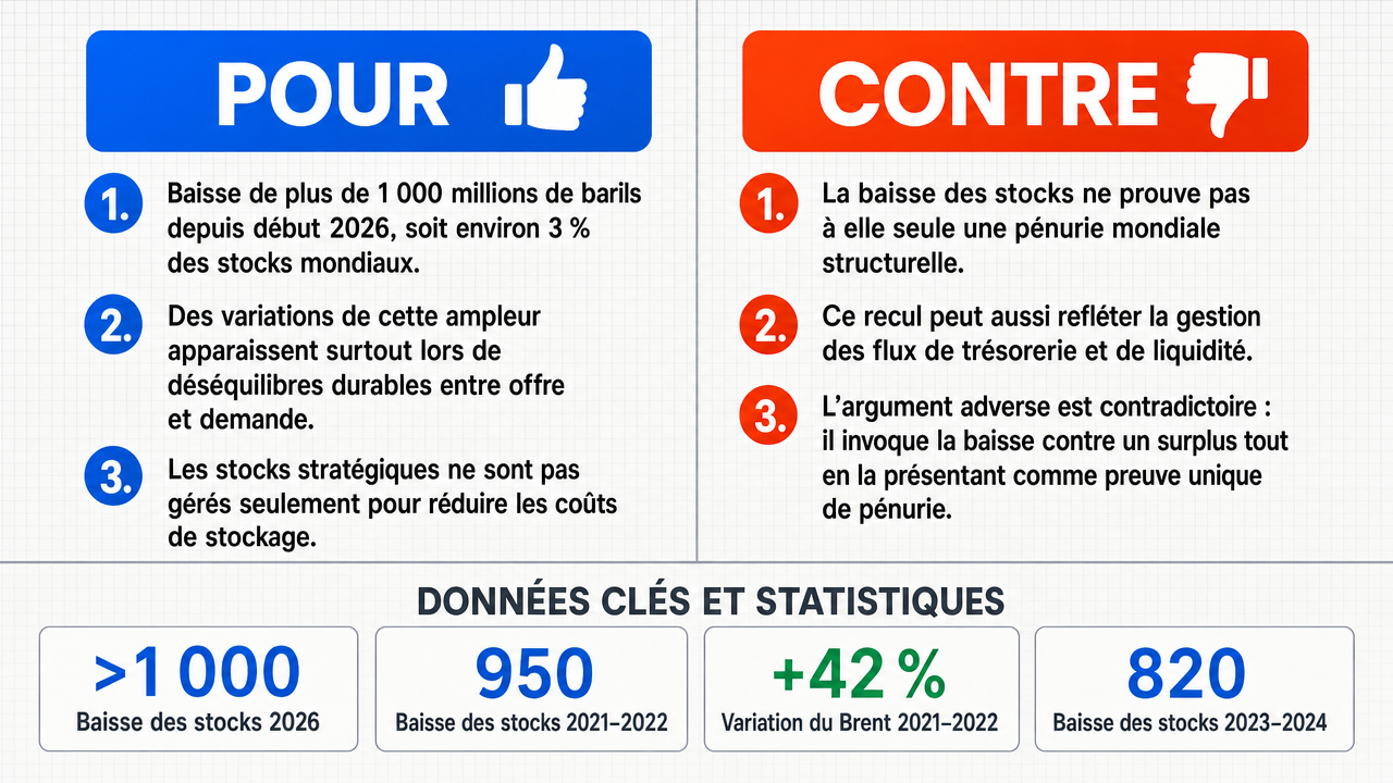 AI Debate Infographic: La diminution des stocks mondiaux de pétrole de plus d'un milliard de…
