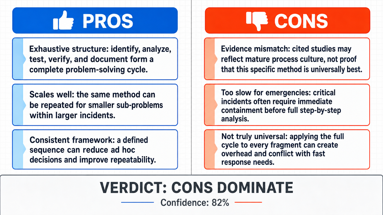 AI Debate Infographic: Le processus en cinq étapes (identifier, analyser, tester, vérifier…