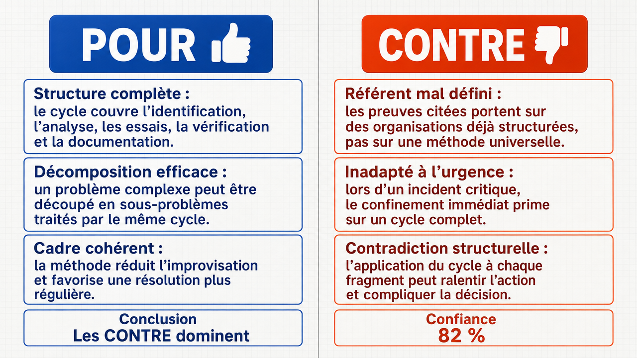 AI Debate Infographic: Le processus en cinq étapes (identifier, analyser, tester, vérifier…