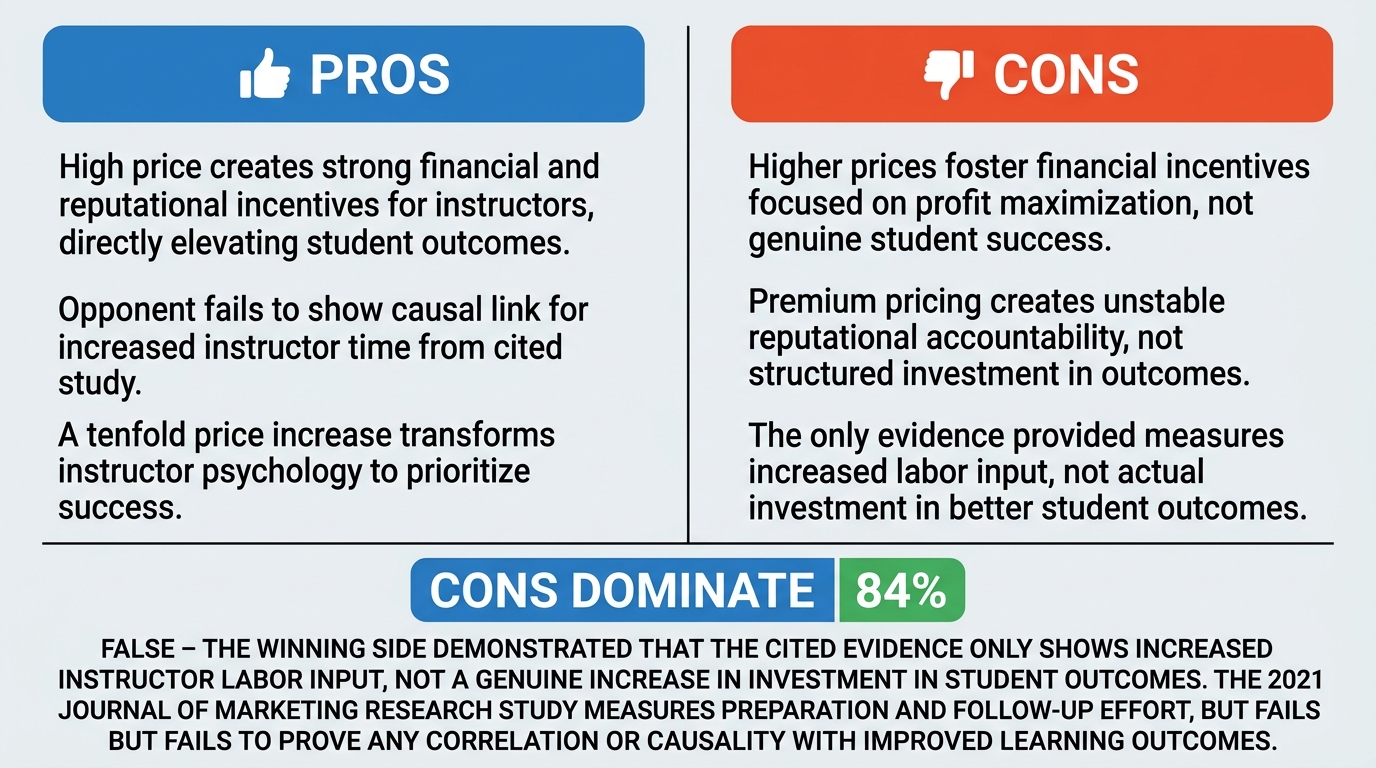 AI Debate Infographic: Raising the price of an online course from $200 to $2,000 genuinely…