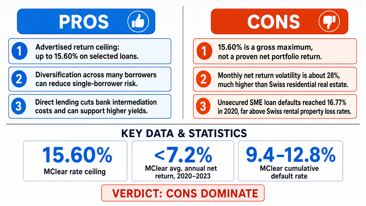 AI Debate Infographic: MClear, the Swiss peer-to-peer lending and crowdlending platform, offers…