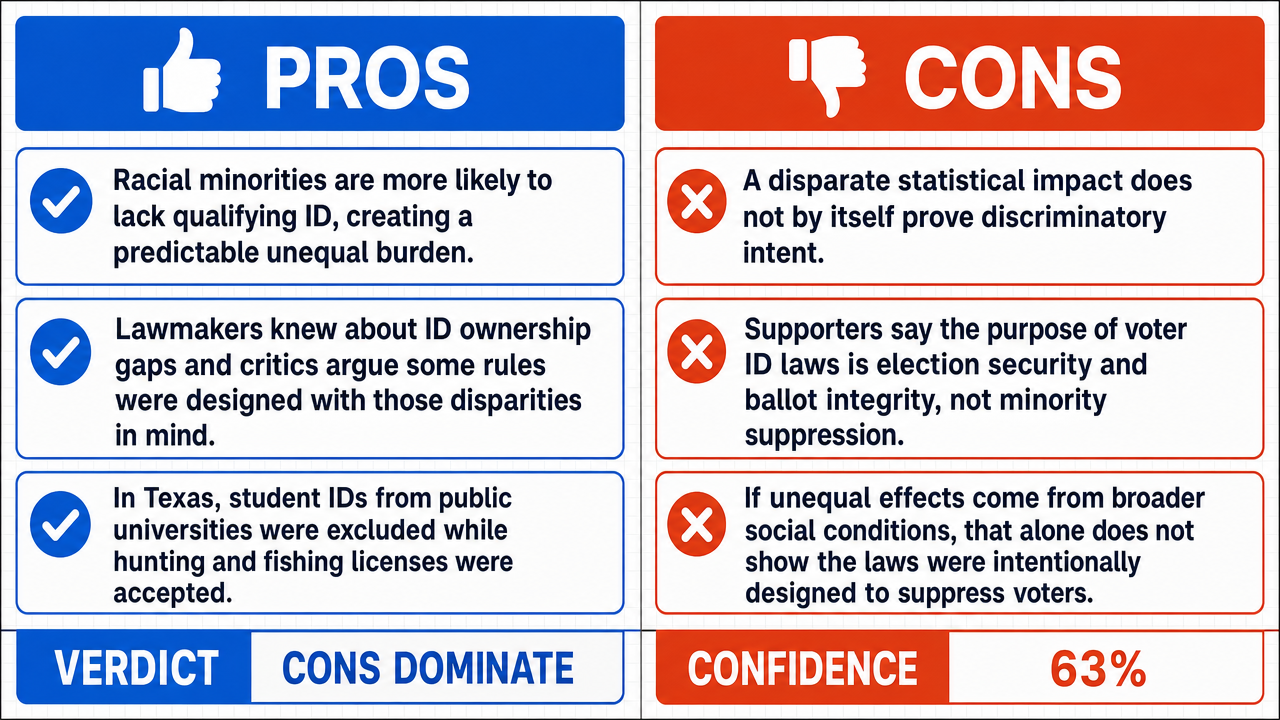 AI Debate Infographic: La suppression des électeurs par des lois sur l'identification est une…