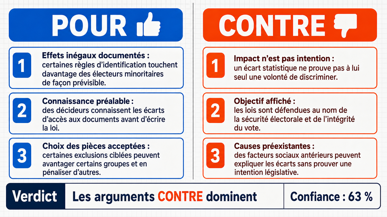 AI Debate Infographic: La suppression des électeurs par des lois sur l'identification est une…