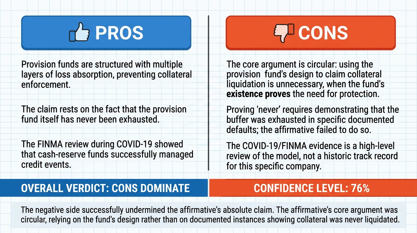 AI Debate Infographic: The Swiss private credit company's provision fund has never had to…