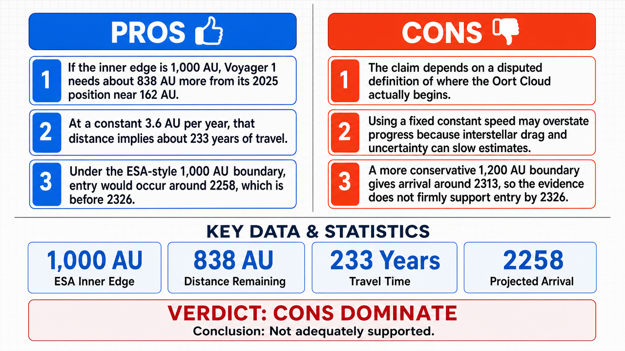 AI Debate Infographic: Voyager 1 will enter the Oort Cloud by 2326.