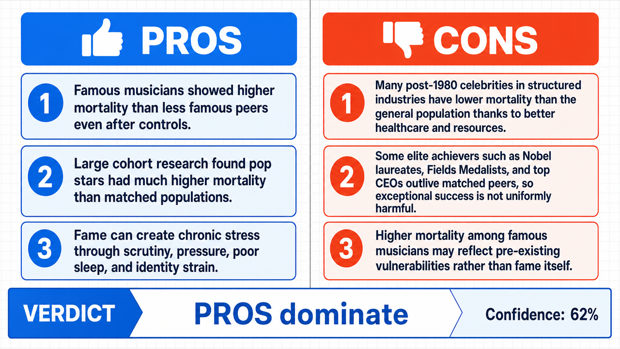 AI Debate Infographic: TRUE or FALSE: There appears to be a recurring “price of fame”: the greater…