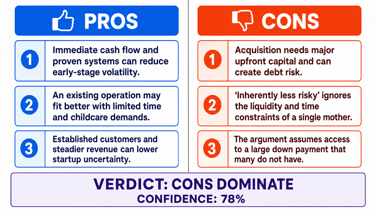 AI Debate Infographic: Starting a business through acquisition is inherently less risky for a…