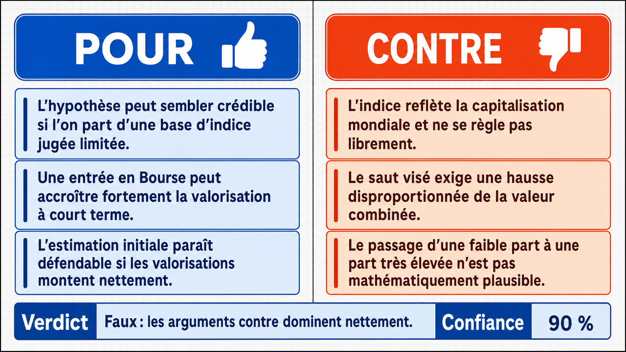 AI Debate Infographic: Le poids combiné de SpaceX, OpenAI et Anthropic dans l'indice mondial MSCI…